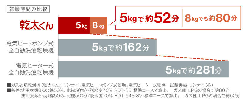 乾燥時間の比較